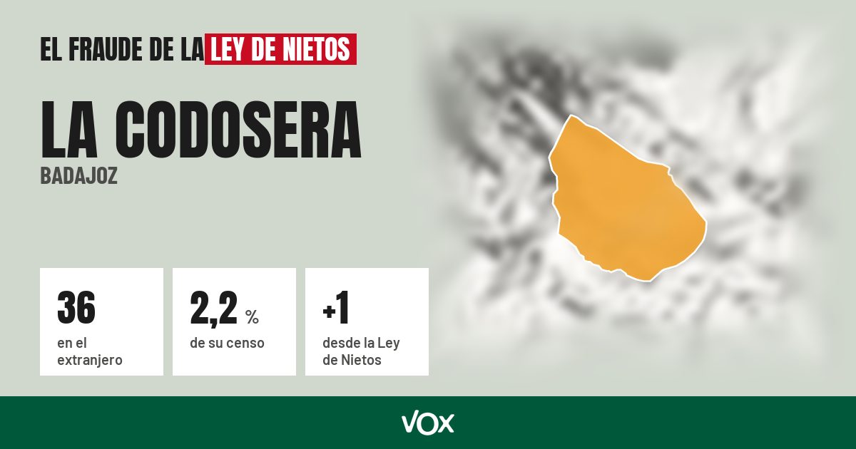 La Codosera (Badajoz): 36 electores en el extranjero, el 2,2 % de su censo