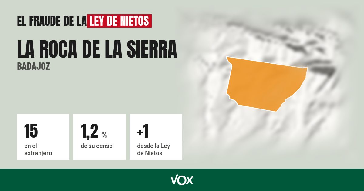 La Roca de la Sierra (Badajoz): 15 electores en el extranjero, el 1,2 % de su censo