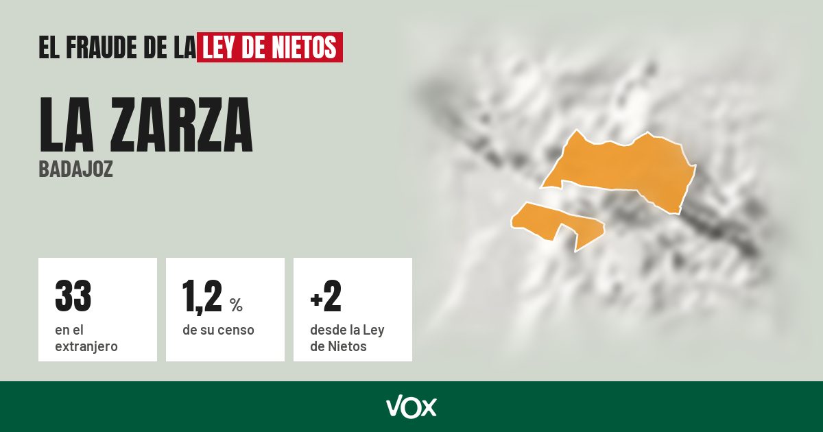 La Zarza (Badajoz): 33 electores en el extranjero, el 1,2 % de su censo