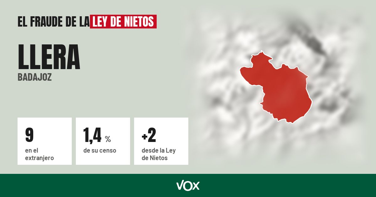 Llera (Badajoz): 9 electores en el extranjero, el 1,4 % de su censo