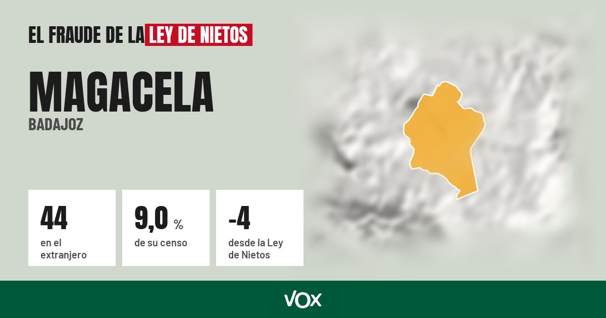 Magacela (Badajoz): 44 electores en el extranjero, el 9,0 % de su censo