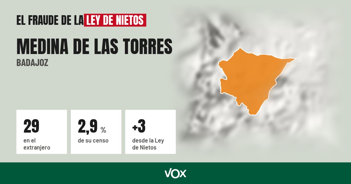 Medina de las Torres (Badajoz): 29 electores en el extranjero, el 2,9 % de su censo