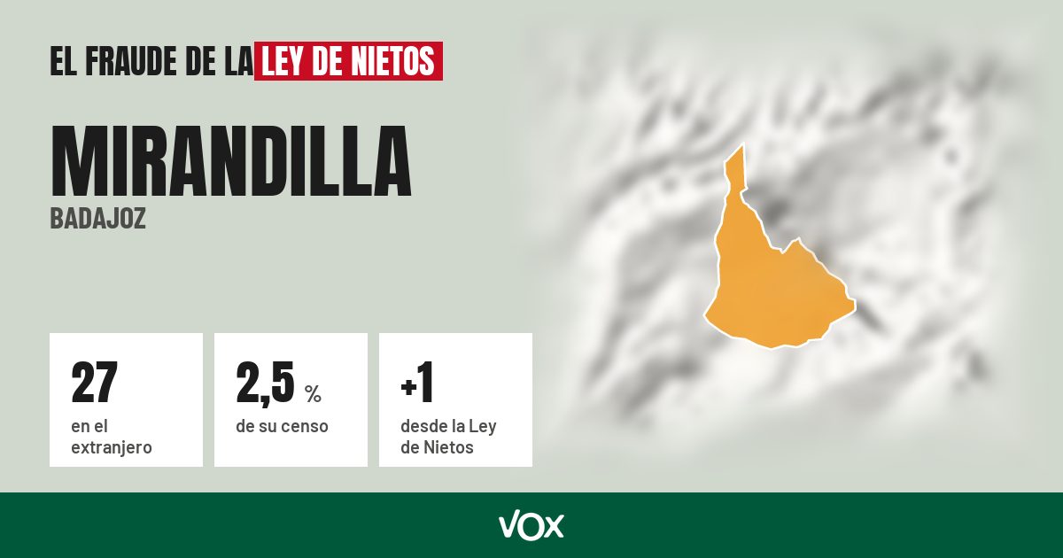 Mirandilla (Badajoz): 27 electores en el extranjero, el 2,5 % de su censo