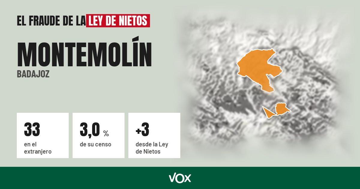 Montemolín (Badajoz): 33 electores en el extranjero, el 3,0 % de su censo