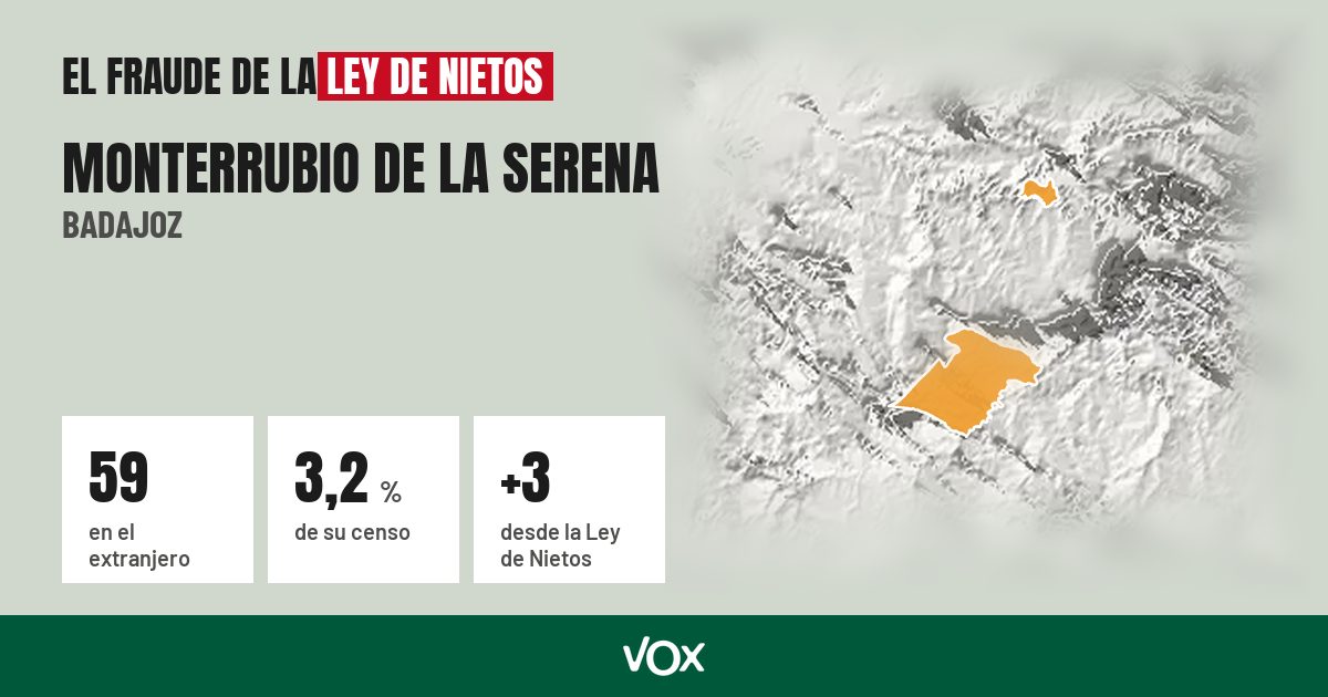 Monterrubio de la Serena (Badajoz): 59 electores en el extranjero, el 3,2 % de su censo