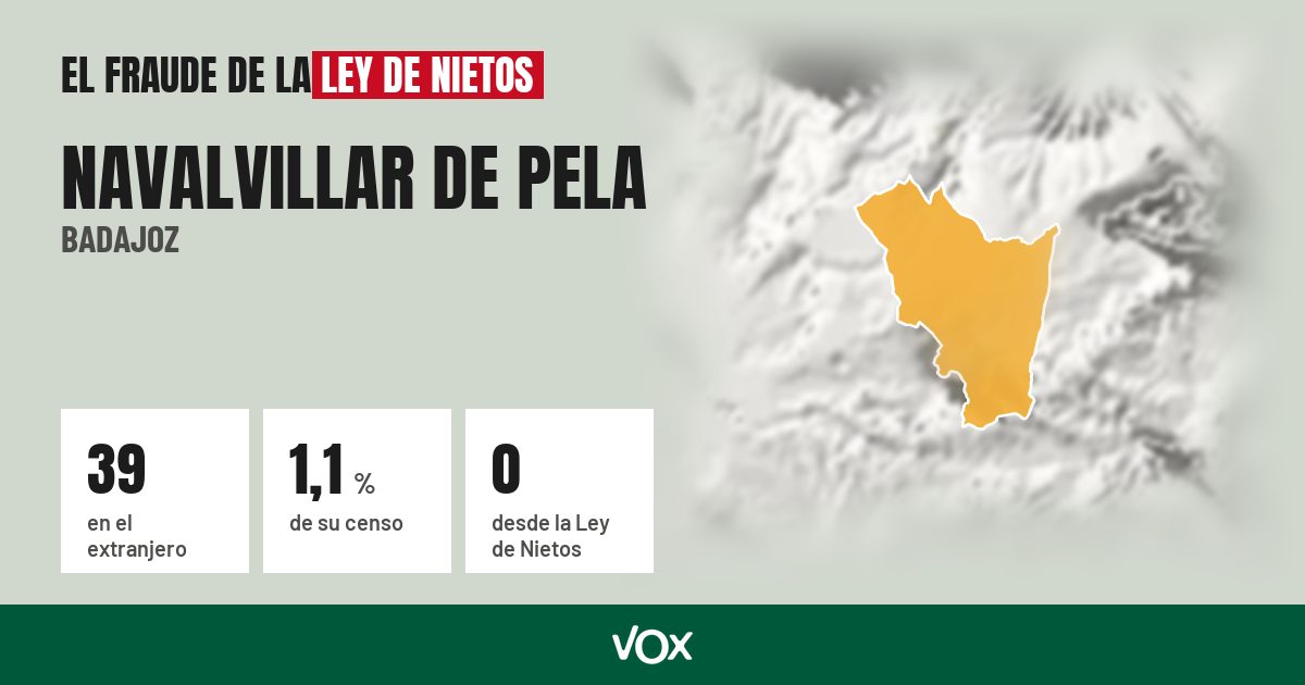 Navalvillar de Pela (Badajoz): 39 electores en el extranjero, el 1,1 % de su censo