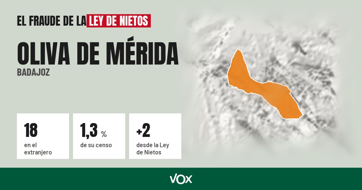 Oliva de Mérida (Badajoz): 18 electores en el extranjero, el 1,3 % de su censo