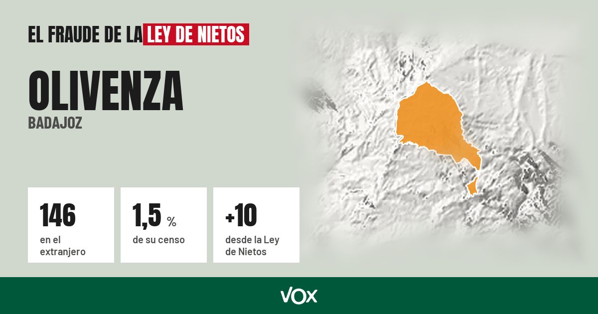 Olivenza (Badajoz): 146 electores en el extranjero, el 1,5 % de su censo