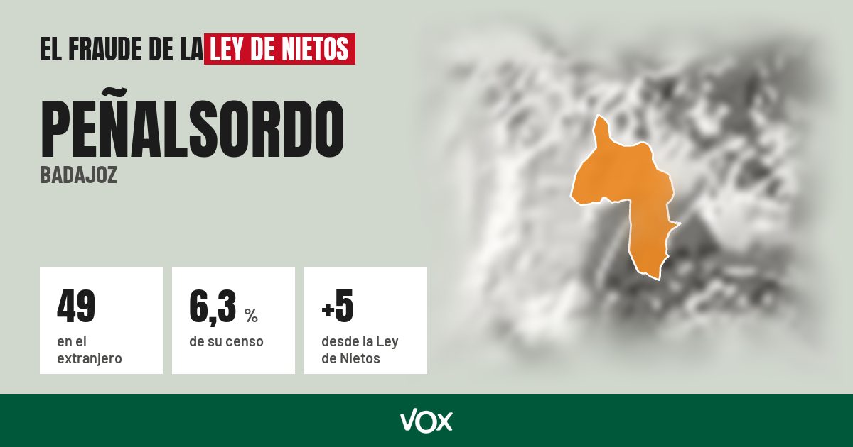 Peñalsordo (Badajoz): 49 electores en el extranjero, el 6,3 % de su censo