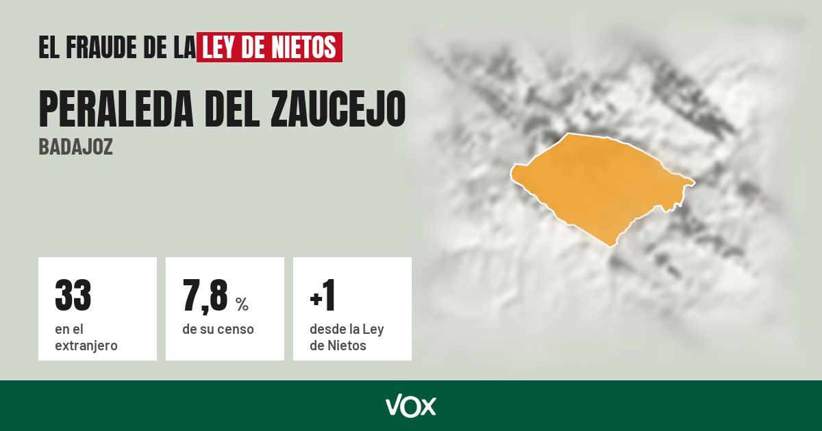Peraleda del Zaucejo (Badajoz): 33 electores en el extranjero, el 7,8 % de su censo