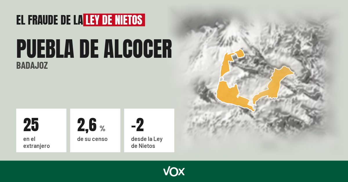 Puebla de Alcocer (Badajoz): 25 electores en el extranjero, el 2,6 % de su censo