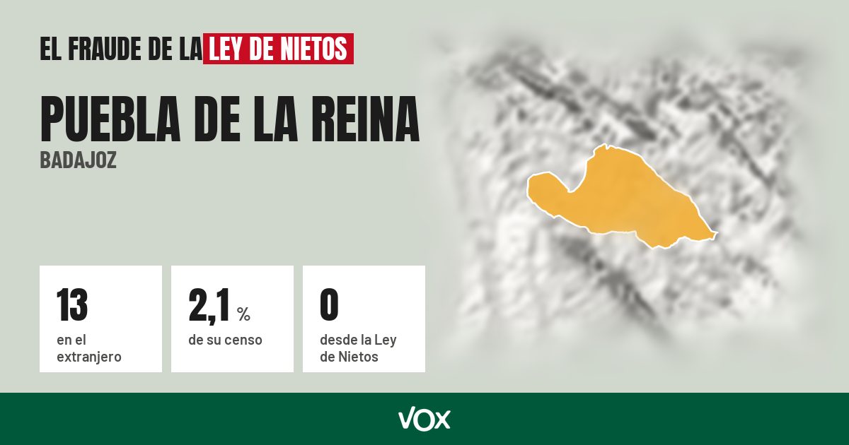 Puebla de la Reina (Badajoz): 13 electores en el extranjero, el 2,1 % de su censo