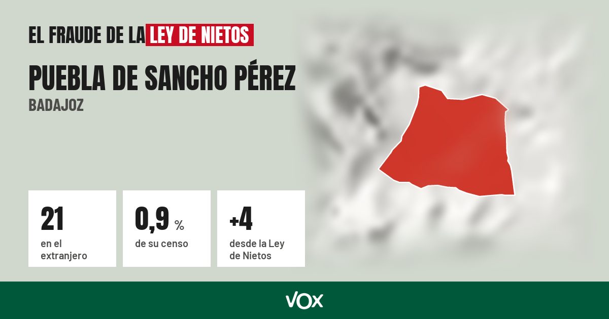 Puebla de Sancho Pérez (Badajoz): 21 electores en el extranjero, el 0,9 % de su censo