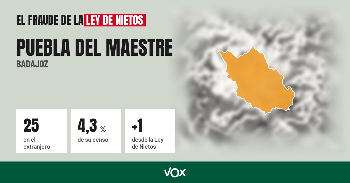 Puebla del Maestre (Badajoz): 25 electores en el extranjero, el 4,3 % de su censo