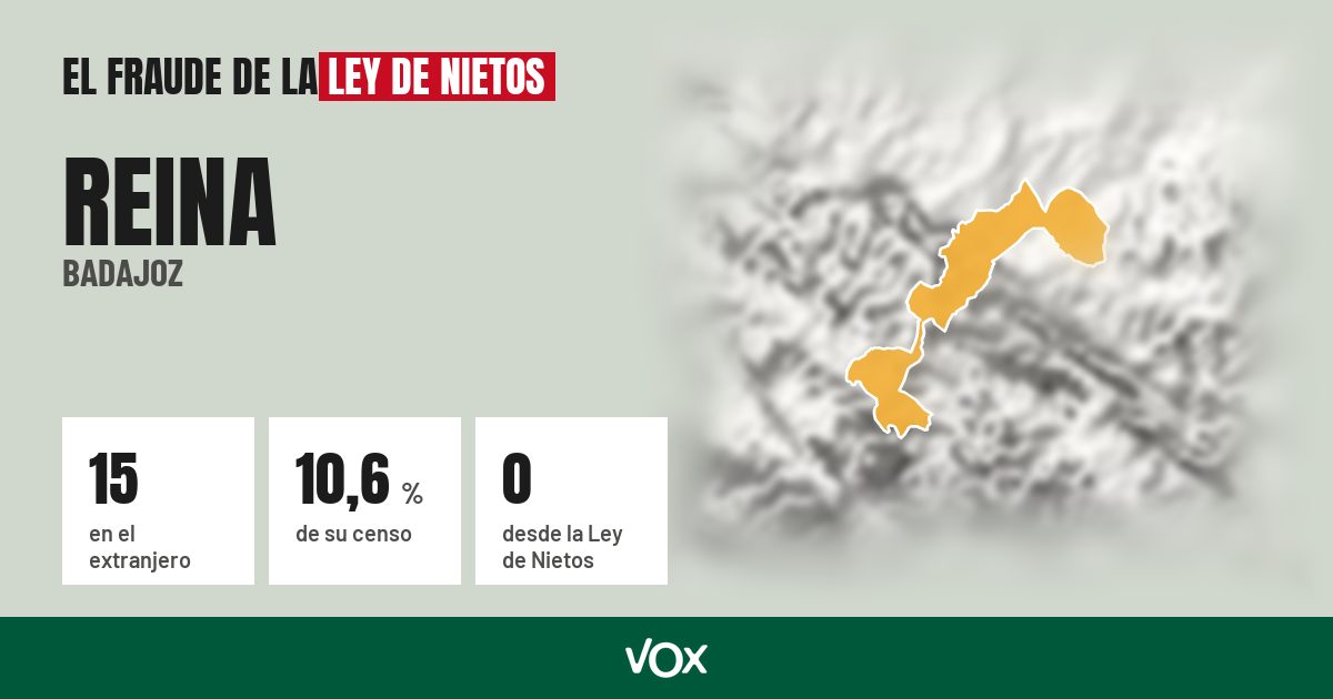 Reina (Badajoz): 15 electores en el extranjero, el 10,6 % de su censo