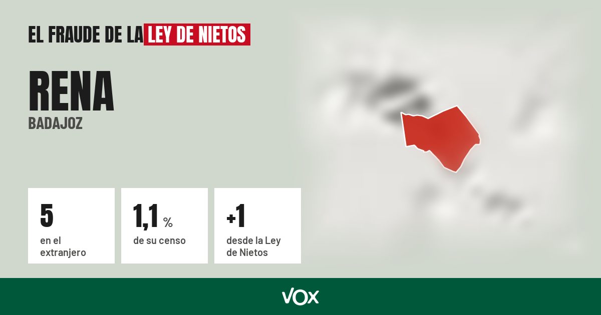 Rena (Badajoz): 5 electores en el extranjero, el 1,1 % de su censo