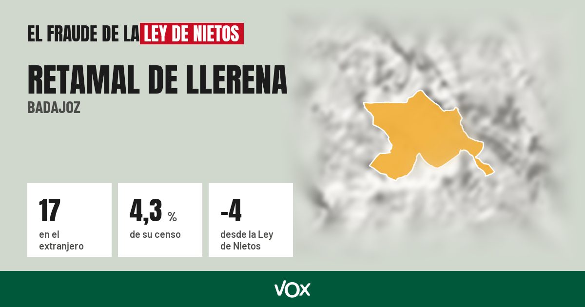 Retamal de Llerena (Badajoz): 17 electores en el extranjero, el 4,3 % de su censo