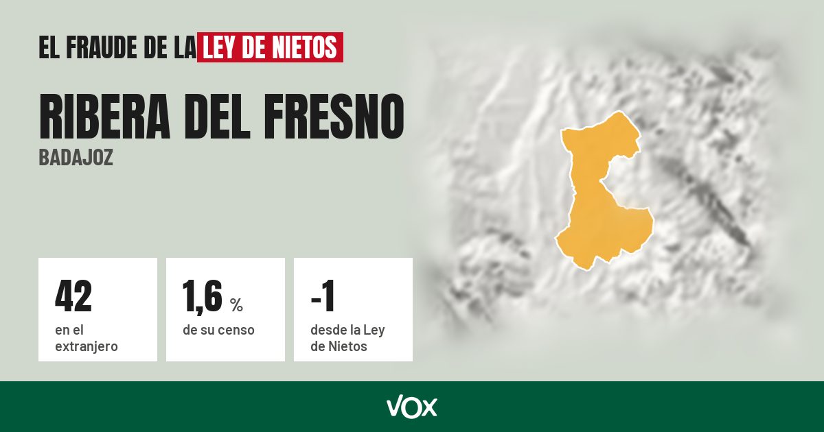 Ribera del Fresno (Badajoz): 42 electores en el extranjero, el 1,6 % de su censo