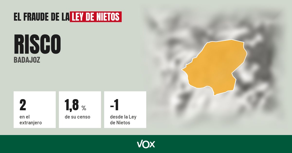 Risco (Badajoz): 2 electores en el extranjero, el 1,8 % de su censo