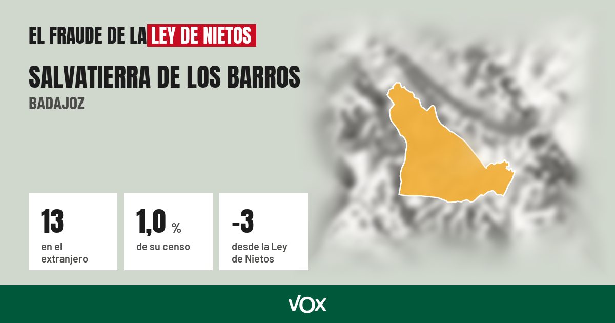 Salvatierra de los Barros (Badajoz): 13 electores en el extranjero, el 1,0 % de su censo