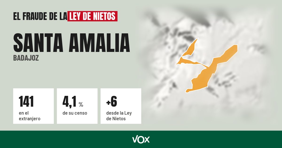 Santa Amalia (Badajoz): 141 electores en el extranjero, el 4,1 % de su censo