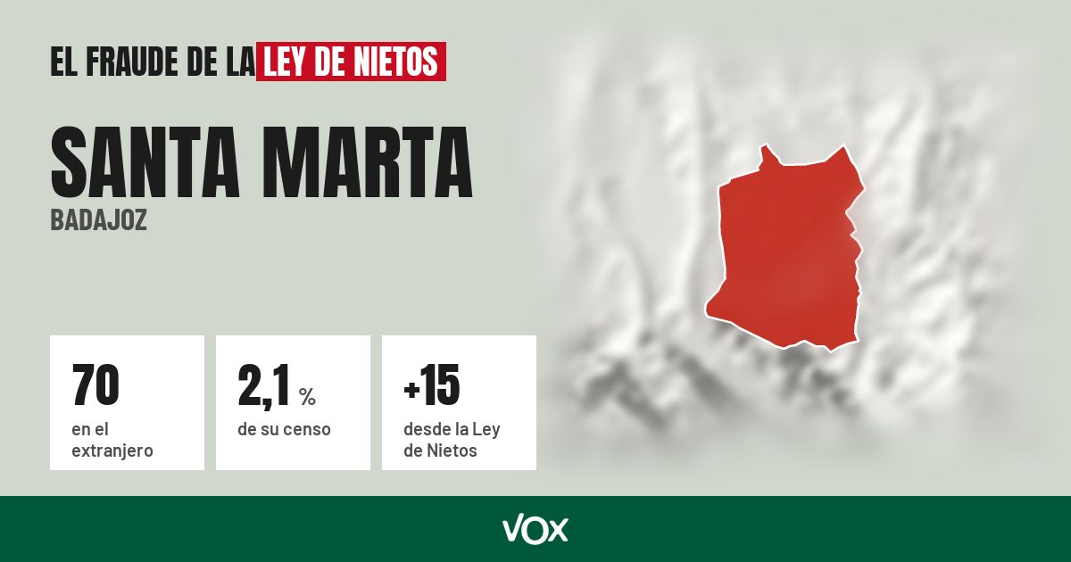 Santa Marta (Badajoz): 70 electores en el extranjero, el 2,1 % de su censo