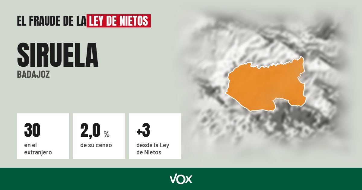 Siruela (Badajoz): 30 electores en el extranjero, el 2,0 % de su censo
