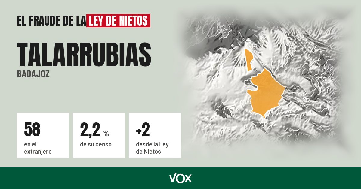Talarrubias (Badajoz): 58 electores en el extranjero, el 2,2 % de su censo