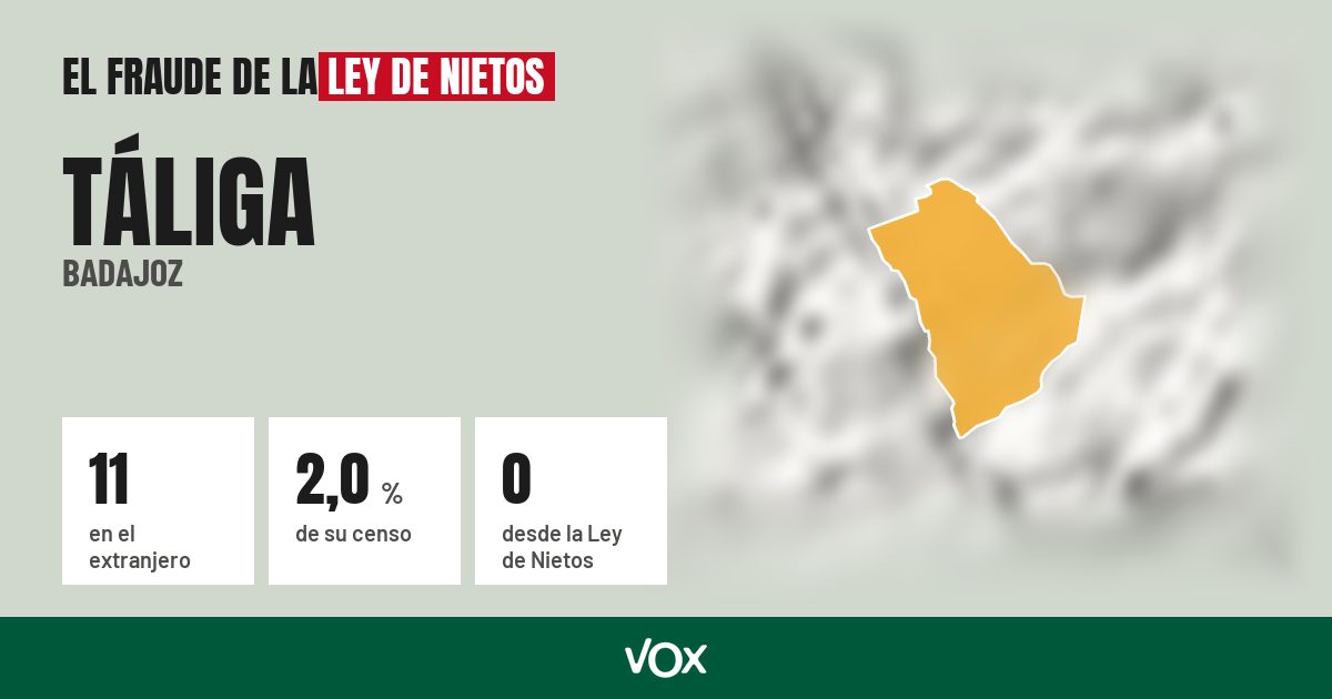 Táliga (Badajoz): 11 electores en el extranjero, el 2,0 % de su censo