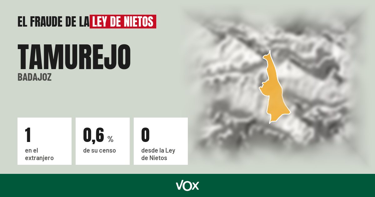 Tamurejo (Badajoz): 1 electores en el extranjero, el 0,6 % de su censo