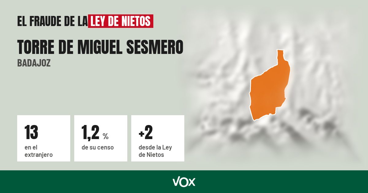 Torre de Miguel Sesmero (Badajoz): 13 electores en el extranjero, el 1,2 % de su censo