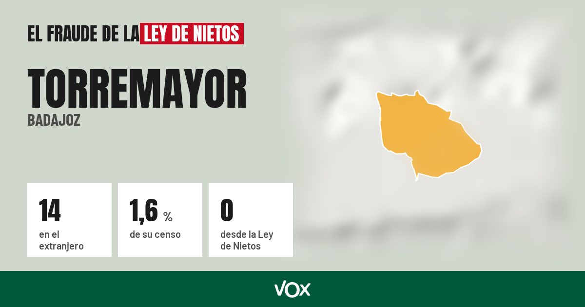 Torremayor (Badajoz): 14 electores en el extranjero, el 1,6 % de su censo