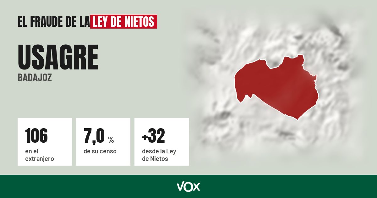 Usagre (Badajoz): 106 electores en el extranjero, el 7,0 % de su censo