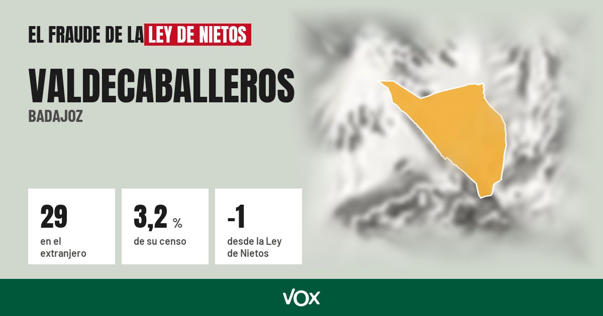 Valdecaballeros (Badajoz): 29 electores en el extranjero, el 3,2 % de su censo