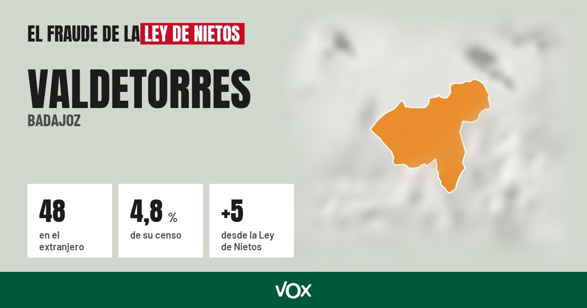 Valdetorres (Badajoz): 48 electores en el extranjero, el 4,8 % de su censo