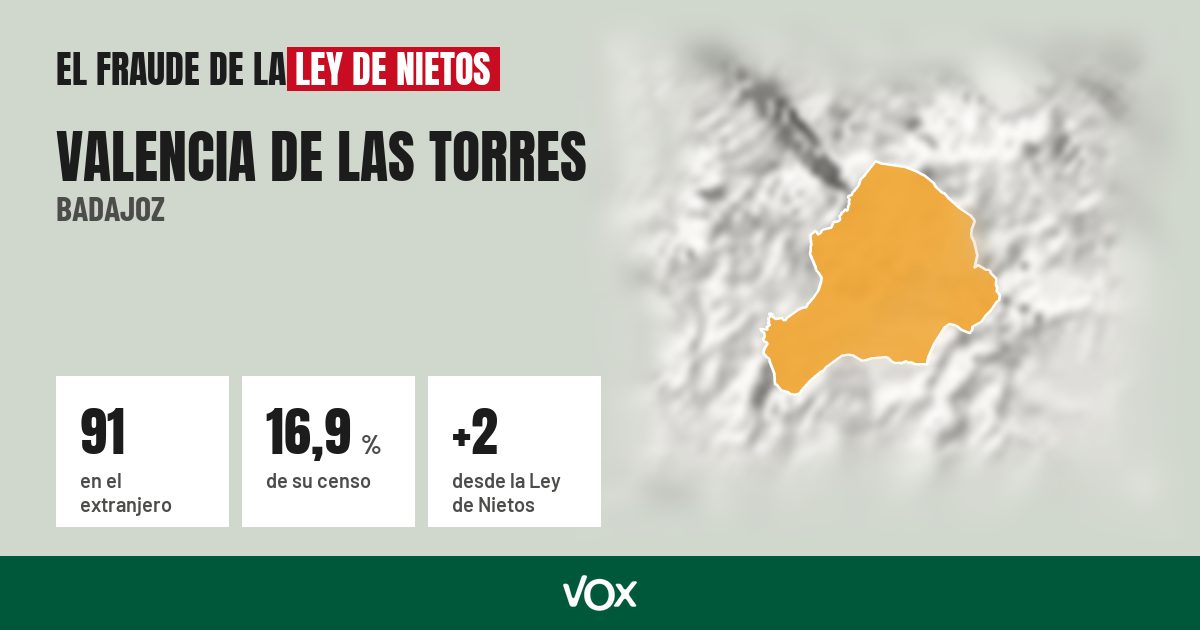 Valencia de las Torres (Badajoz): 91 electores en el extranjero, el 16,9 % de su censo