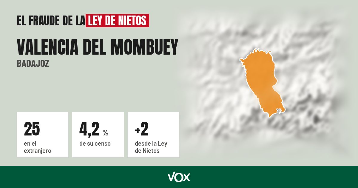 Valencia del Mombuey (Badajoz): 25 electores en el extranjero, el 4,2 % de su censo