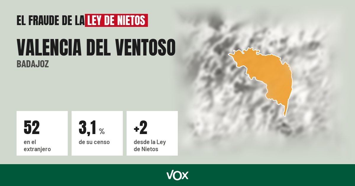 Valencia del Ventoso (Badajoz): 52 electores en el extranjero, el 3,1 % de su censo