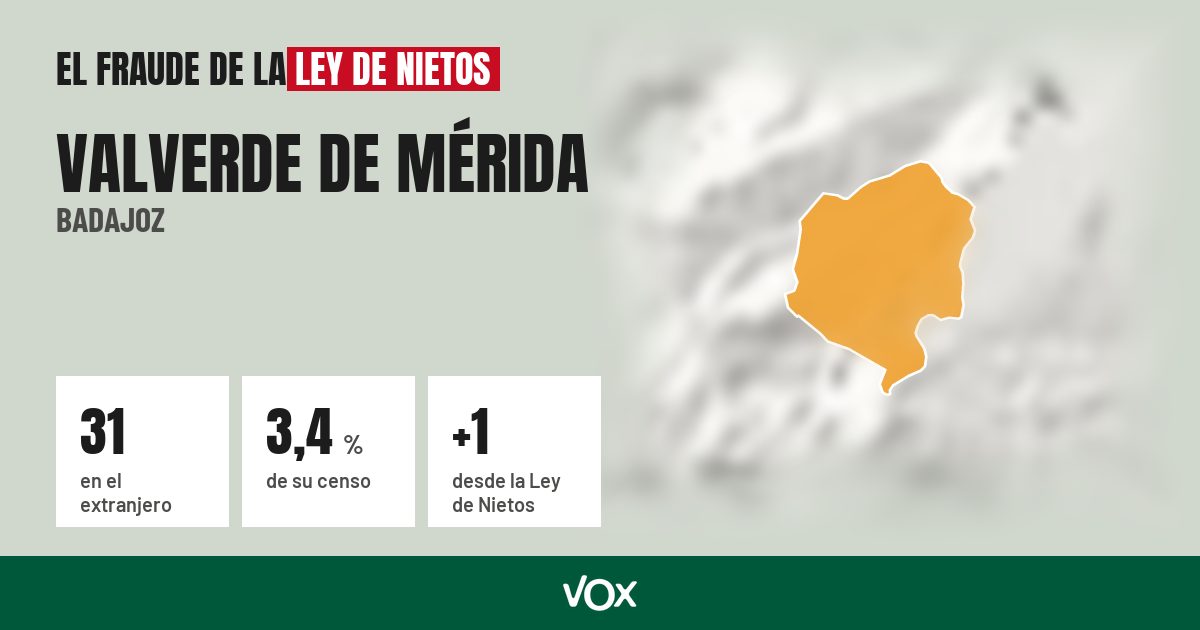 Valverde de Mérida (Badajoz): 31 electores en el extranjero, el 3,4 % de su censo