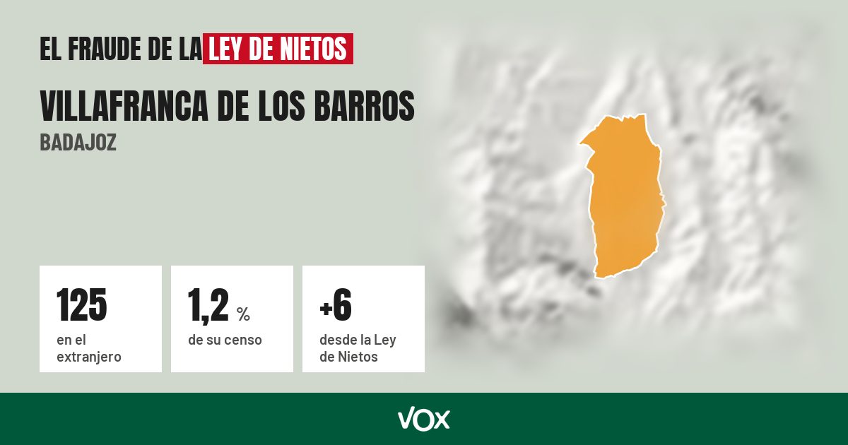 Villafranca de los Barros (Badajoz): 125 electores en el extranjero, el 1,2 % de su censo
