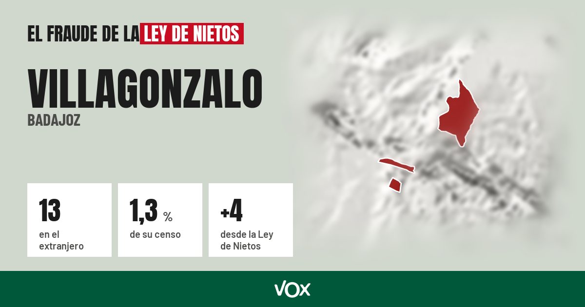 Villagonzalo (Badajoz): 13 electores en el extranjero, el 1,3 % de su censo