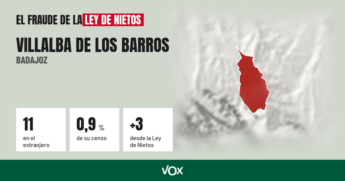Villalba de los Barros (Badajoz): 11 electores en el extranjero, el 0,9 % de su censo