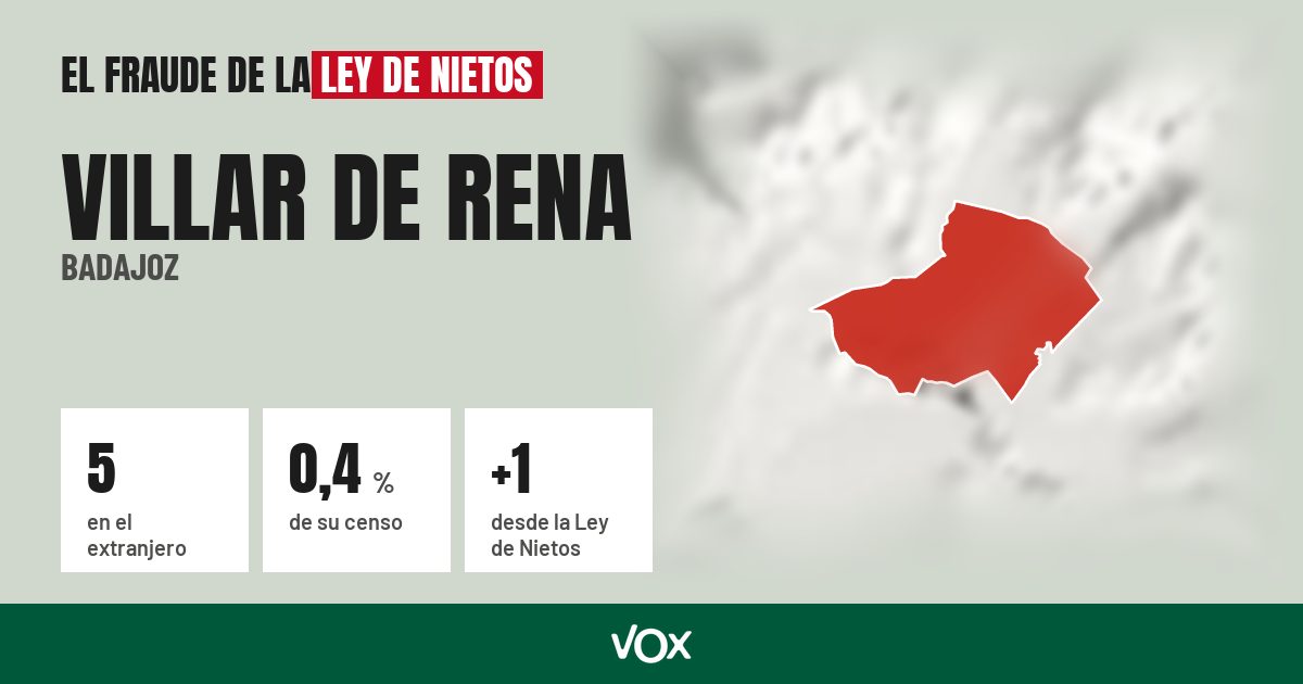 Villar de Rena (Badajoz): 5 electores en el extranjero, el 0,4 % de su censo