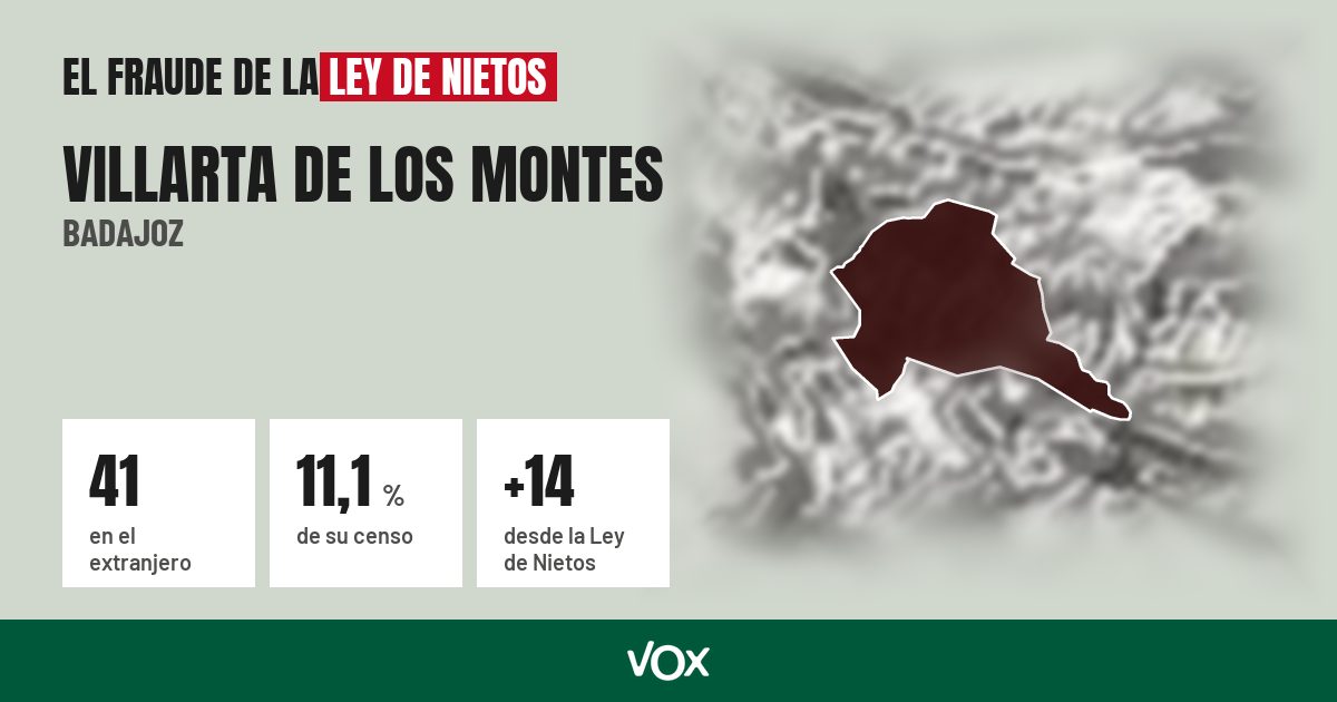 Villarta de los Montes (Badajoz): 41 electores en el extranjero, el 11,1 % de su censo