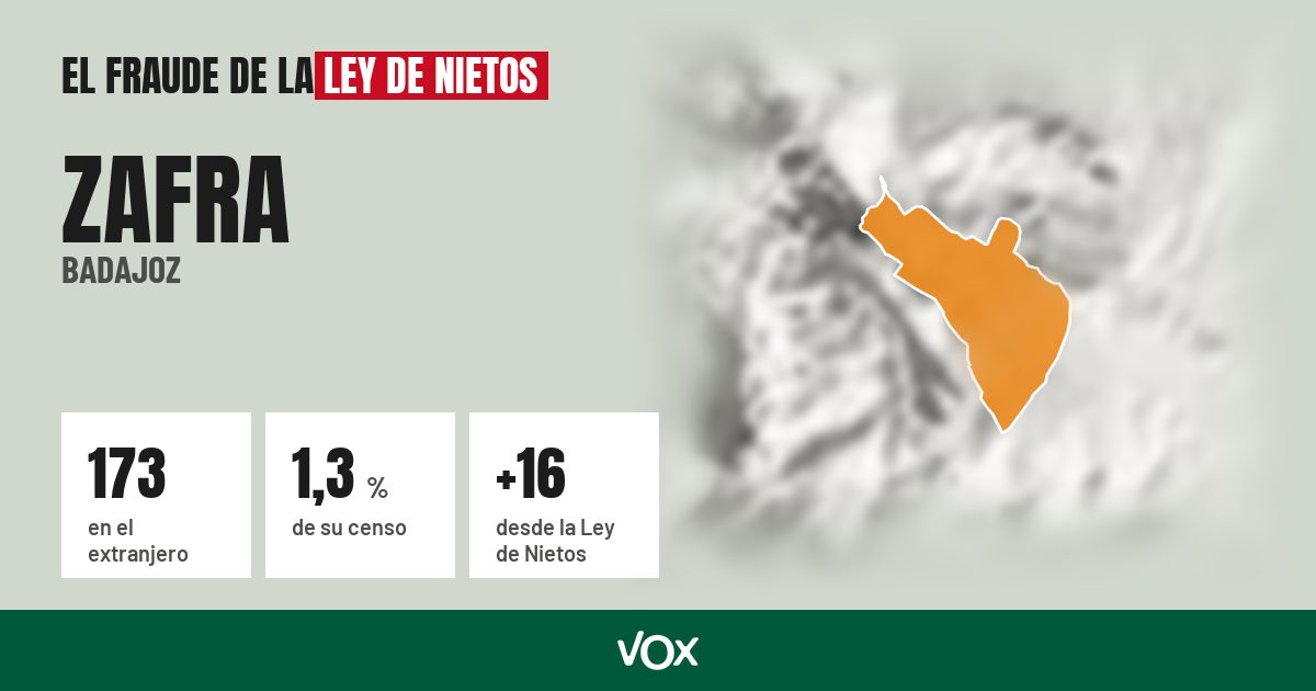 Zafra (Badajoz): 173 electores en el extranjero, el 1,3 % de su censo