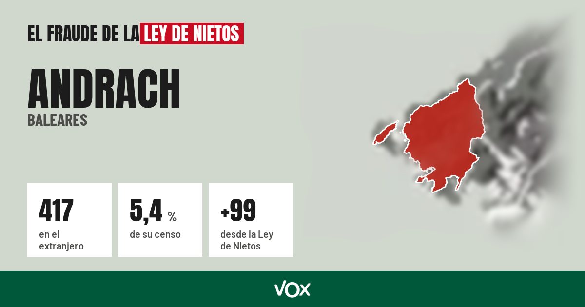 Andrach (Baleares): 417 electores en el extranjero, el 5,4 % de su censo