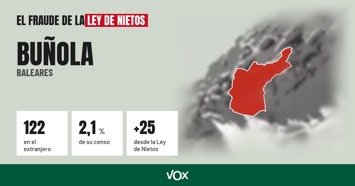 Buñola (Baleares): 122 electores en el extranjero, el 2,1 % de su censo