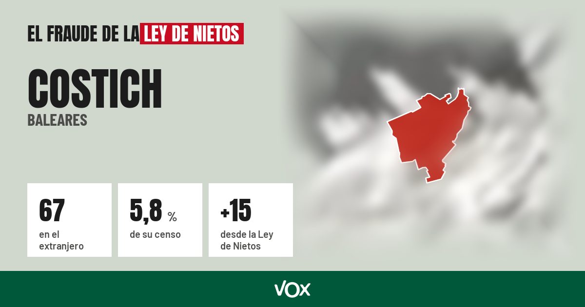 Costich (Baleares): 67 electores en el extranjero, el 5,8 % de su censo
