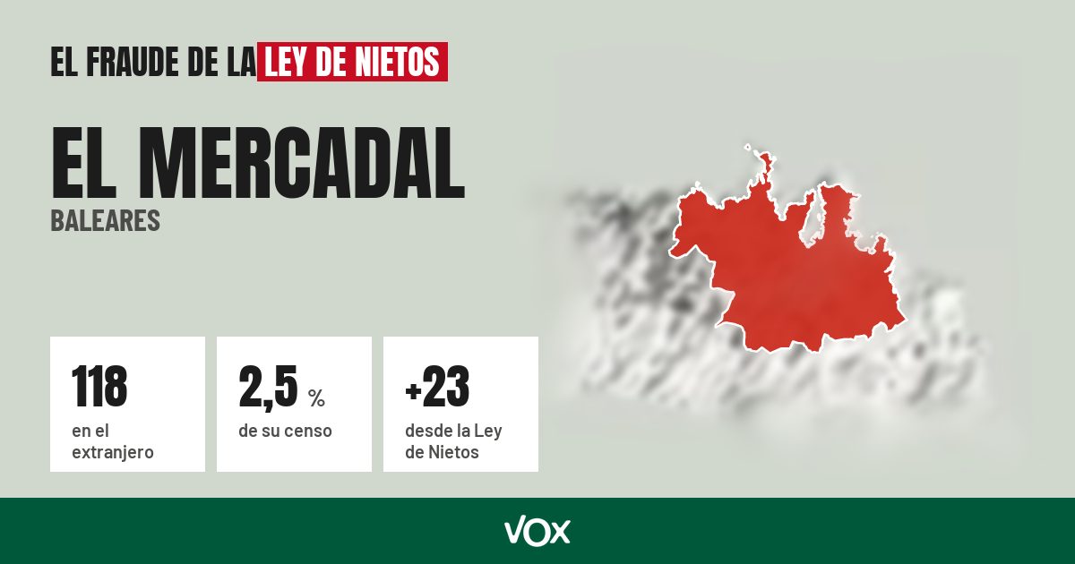El Mercadal (Baleares): 118 electores en el extranjero, el 2,5 % de su censo
