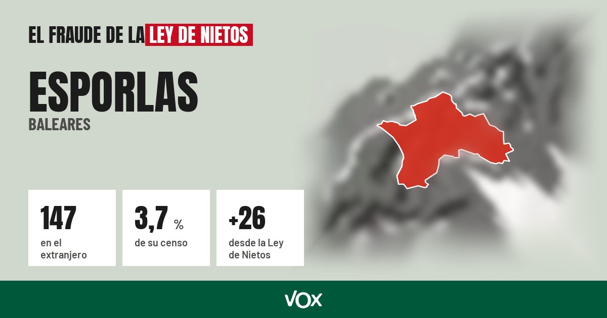 Esporlas (Baleares): 147 electores en el extranjero, el 3,7 % de su censo